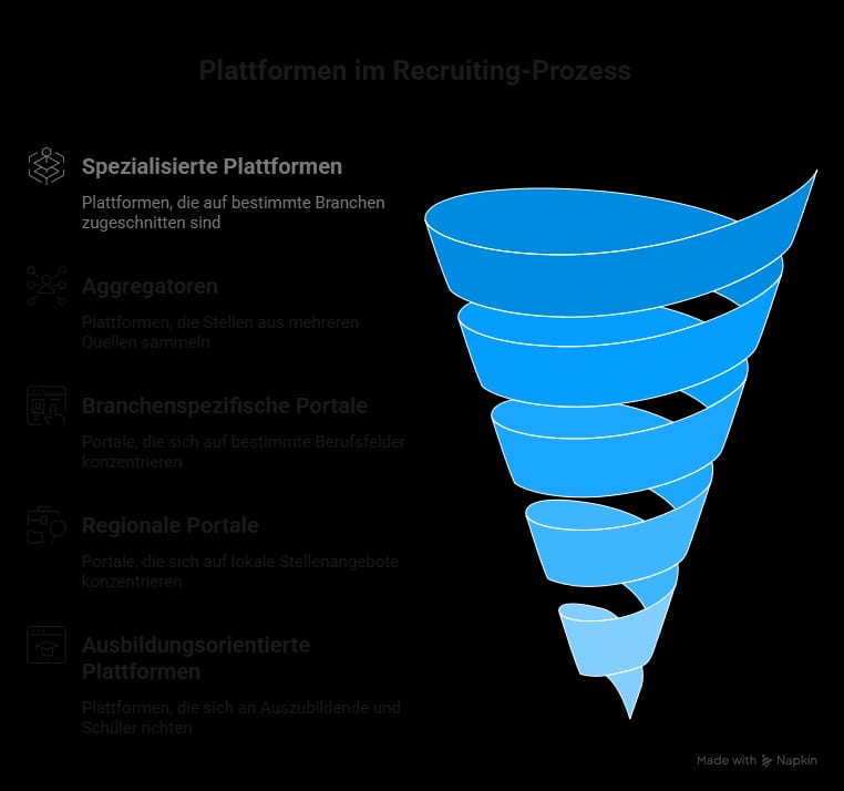 Funnel-Grafik des Jobsuche-Prozesses mit verschiedenen Arten von Jobplattformen.