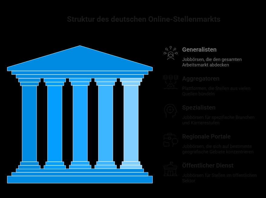 Infografik zur deutschen Jobbörsenlandschaft mit fünf Säulen: Generalisten, Aggregatoren, Spezialisten, regionale Jobportale und öffentliche Stellenbörsen.